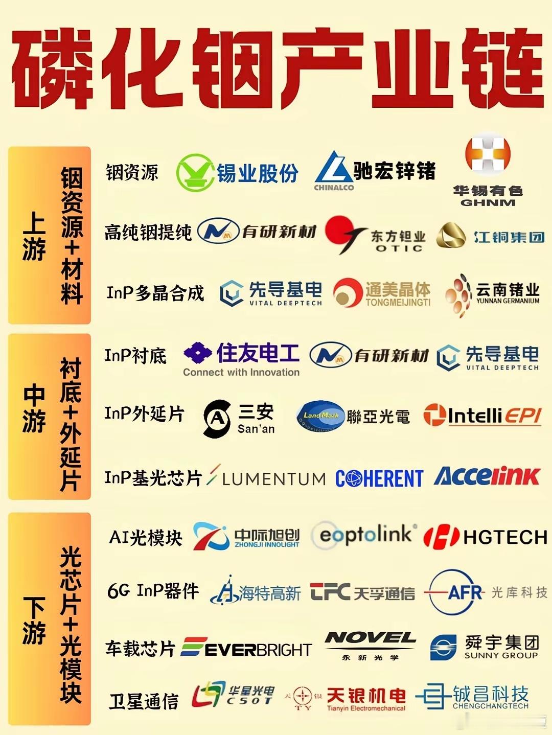 全球最赚钱公司芯片公司。磷化铟产业链概况磷化铟（InP）是高端Ⅲ-Ⅴ族化合物半导