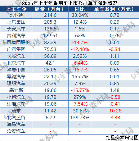 单车利润榜大揭秘：比亚迪吉利闷声发财，赛力斯靠华为一骑绝尘！