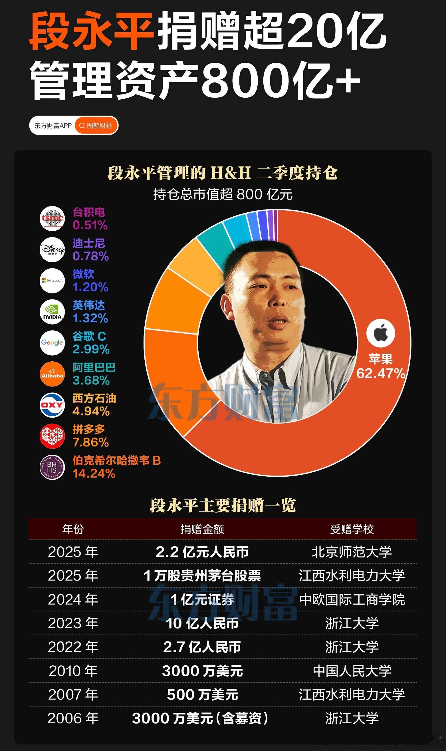 投资人标杆！段永平又捐2.2亿20年来捐赠超20亿管理资产超