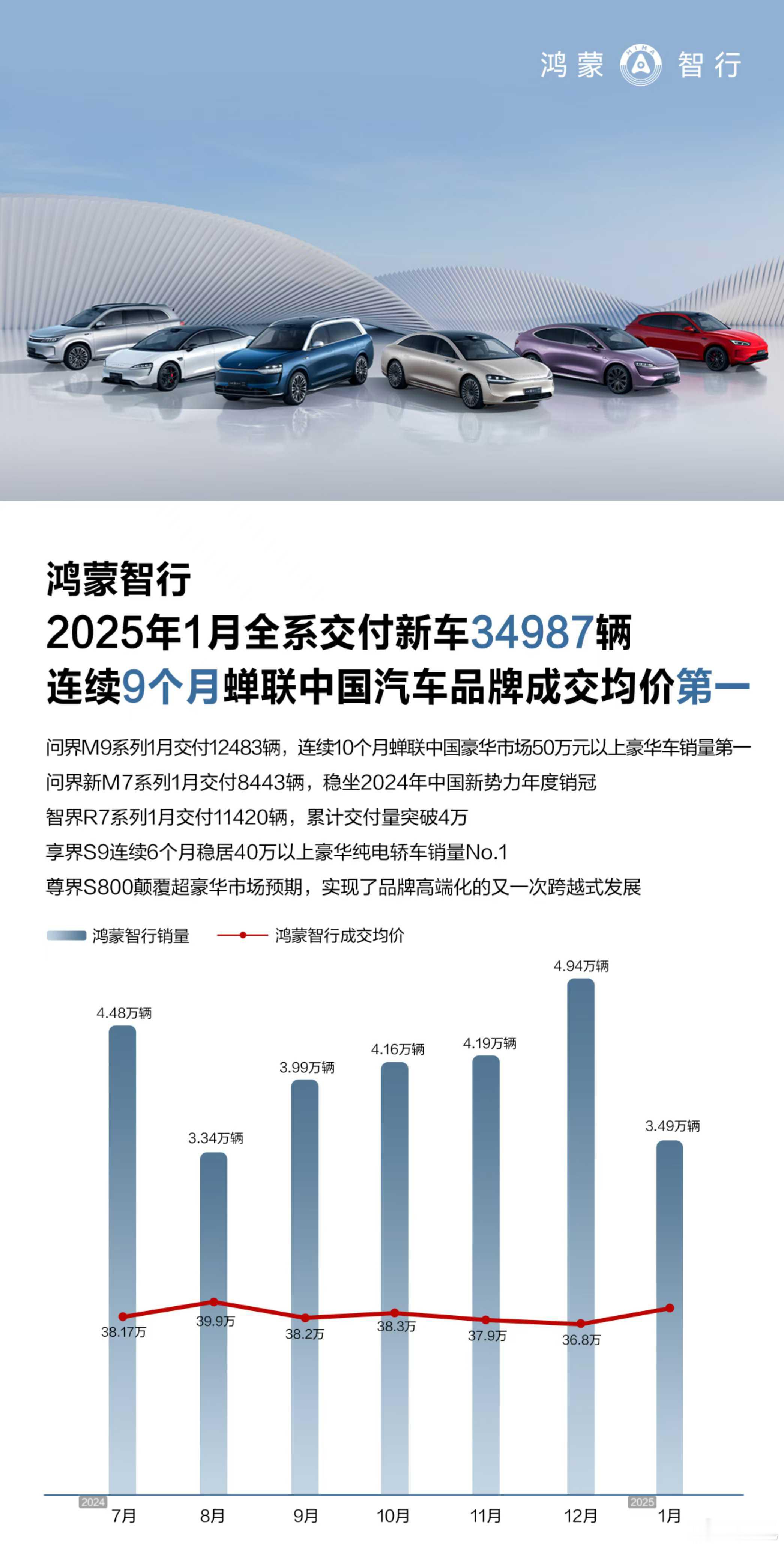 1月新势力销量（最全）：鸿蒙智行：34987辆小鹏：30350辆理想：29927