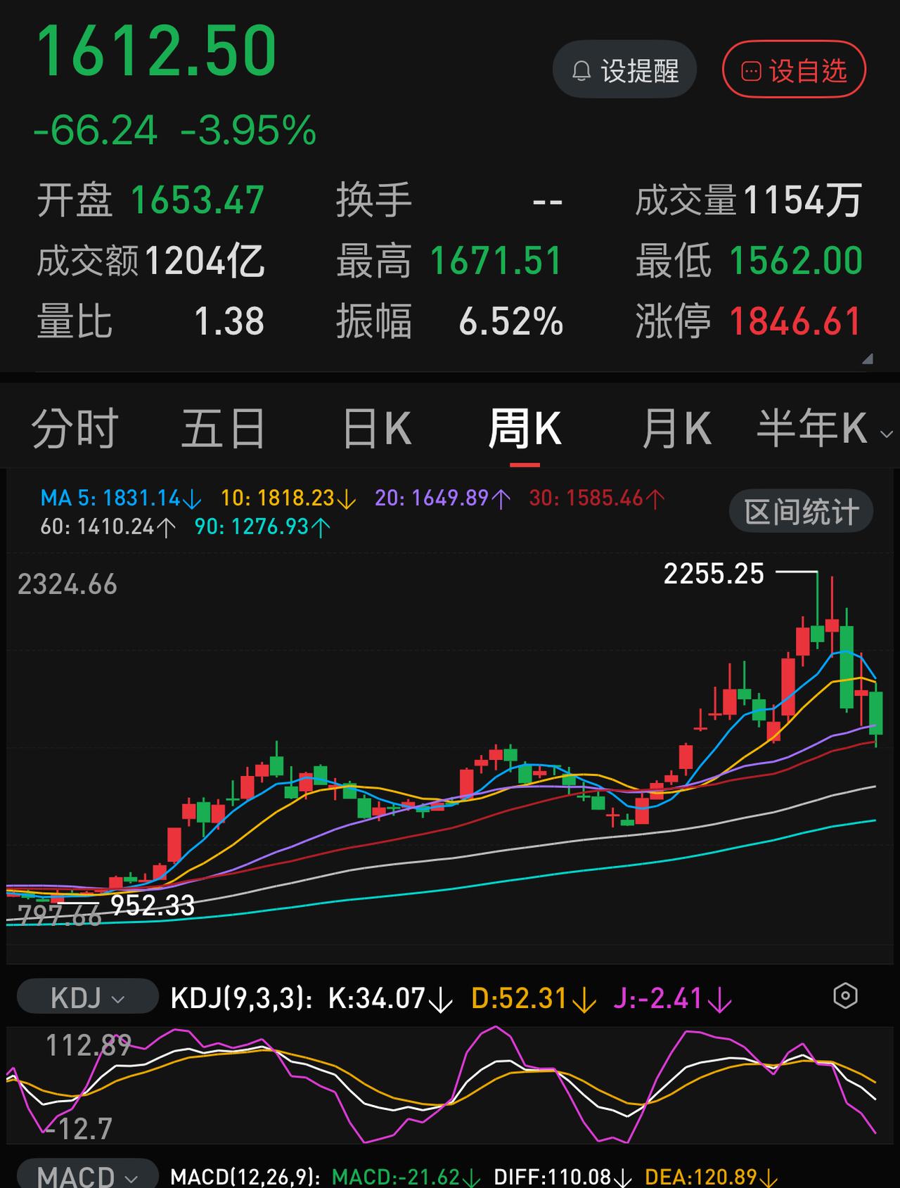 科技股为什么跌得止不住？打开科创50指数周线图就明白个大概：2026.04.0