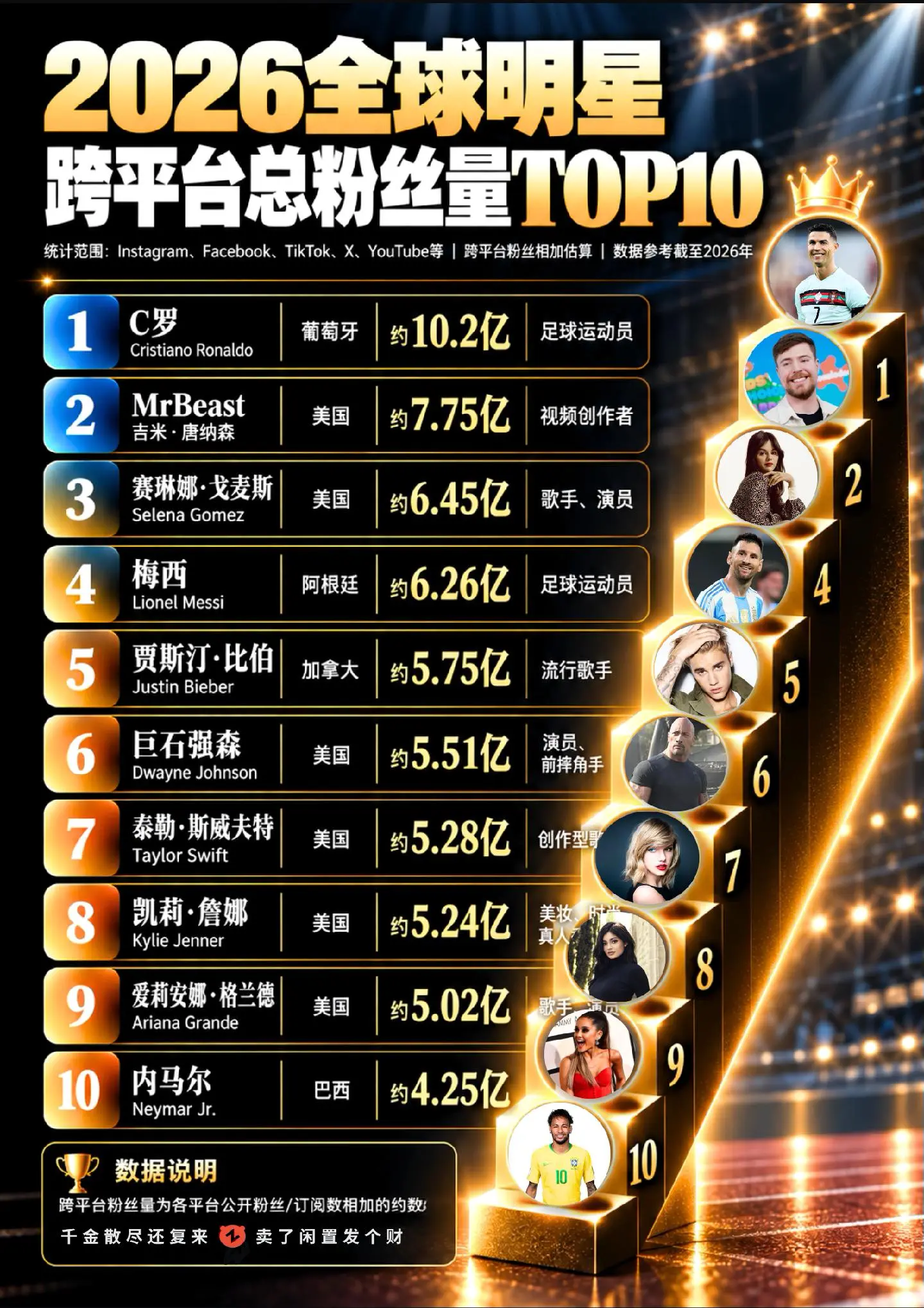 全球粉丝数最多的十位名人。