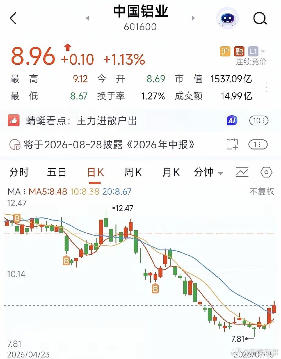 有色金属今天高开，主要受到昨夜黄金上涨影响。但是看今天紫金矿业、洛阳钼业、白银有