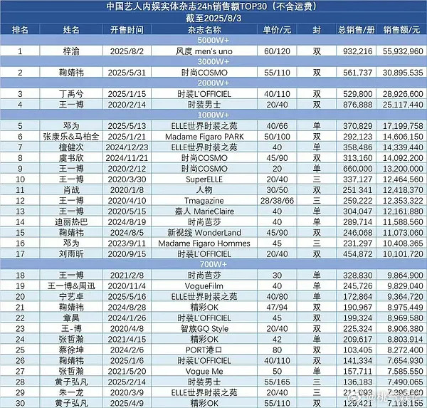 🐮打破了一项记录落地古偶爆男星杂志氪金top1