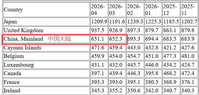 中国连续第三个月减持美债，持仓额下降至最高时一半，会清零吗？美国财政部发布截
