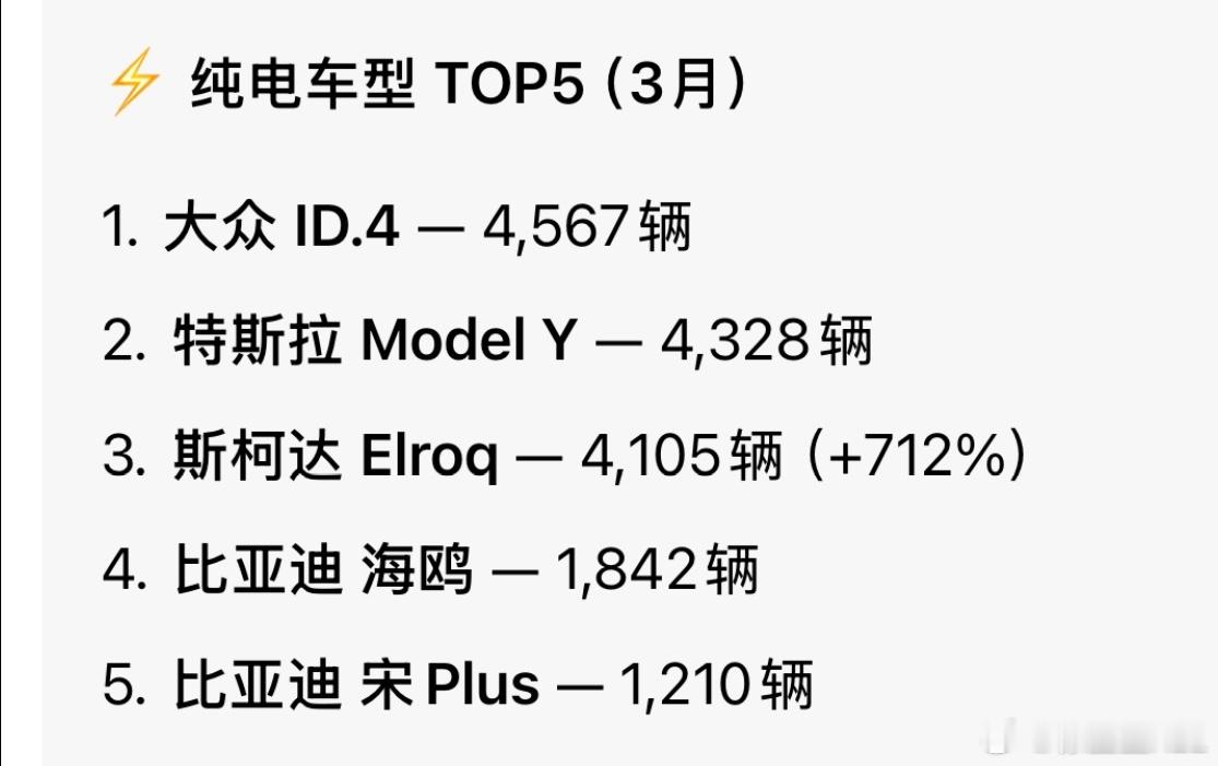 德国3月纯电的注册量已经超过燃油车了。查了下纯电车型的销量排名。1、大众ID.4