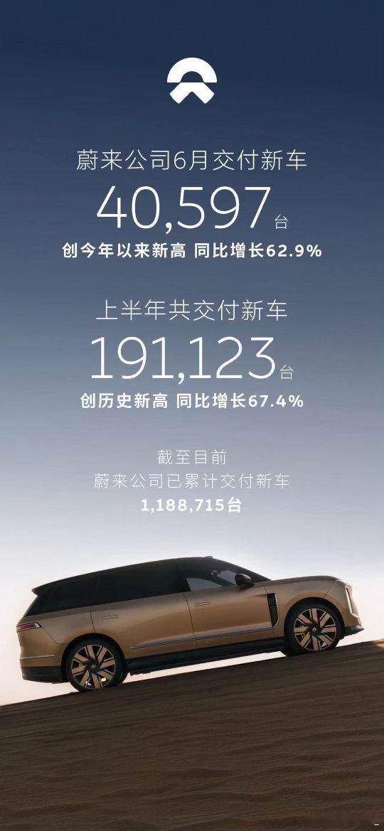 月初销量分析之蔚来。“蔚小理”这个词的含金量还在上升，蔚来单月拿下40597辆，