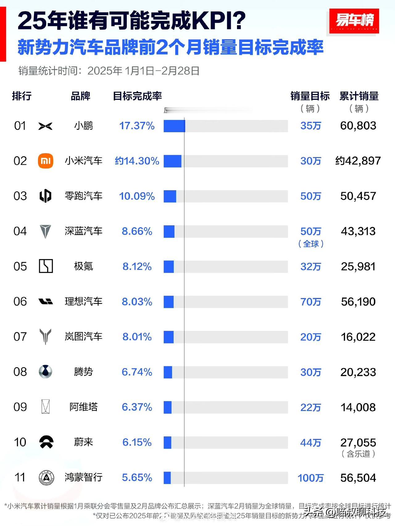 [思考]按目前的销量和热度来看，貌似今年能达成销量目标的车企不算太多吧？虽然