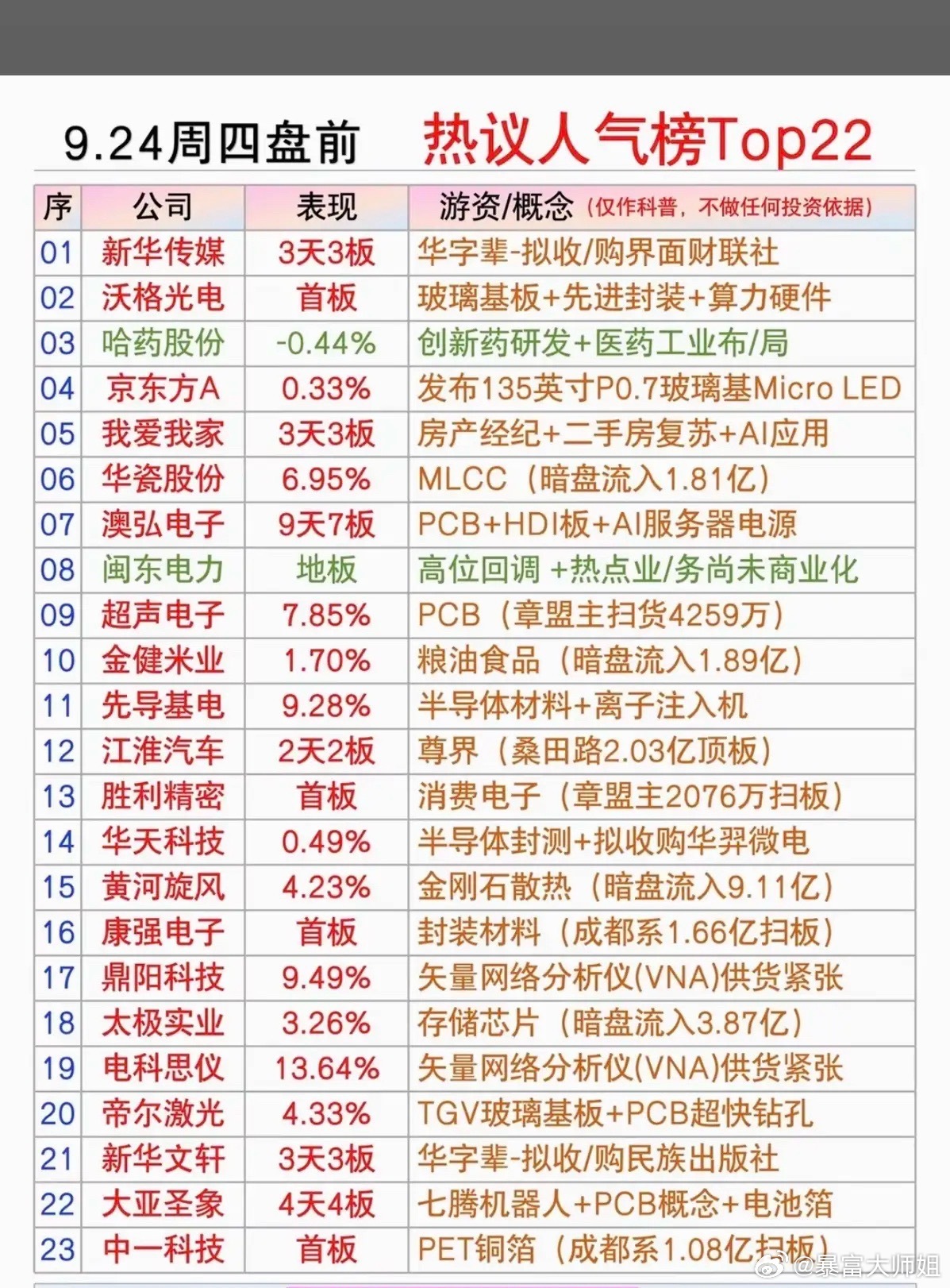 9.24周四市场热点题材+人气热度榜！1.华字辈2.玻璃基板，先进封装3.半