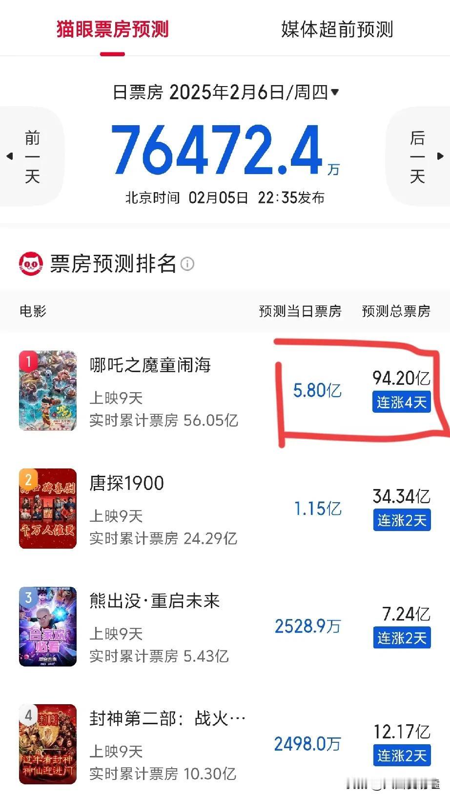 哪吒2不可能是猫眼预测的94亿要不小于85亿，要不大于100亿因为国人爱凑热