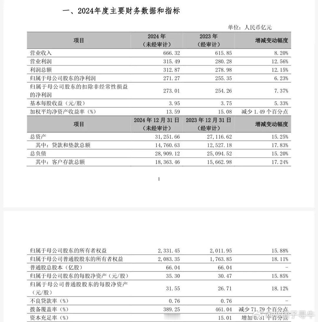 浙江地区又一家银行，宁波银行发布业绩快报。营业收入666.32亿元，增长+8.2