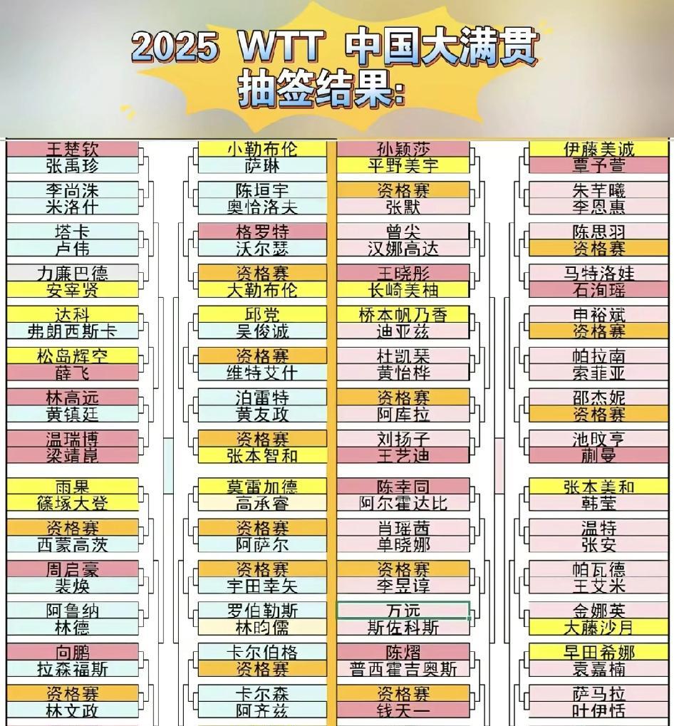 2025中国大满贯的签位出来了。世排第五的王艺迪再次和桥本帆乃香一个小组，估计最