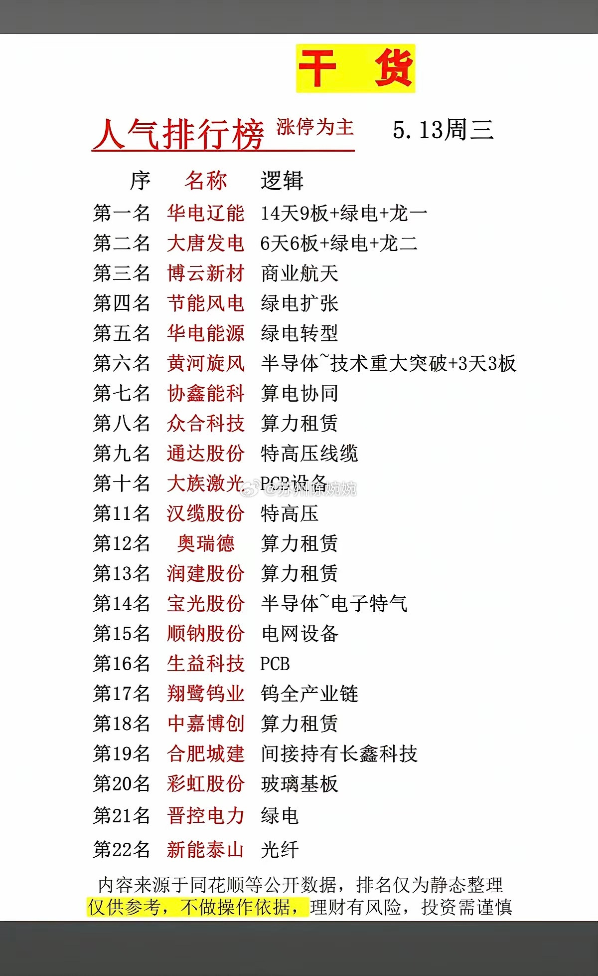 5.13周三市场热点方向+人气热度榜！1.绿色电力，电网2.商业航天3.算电