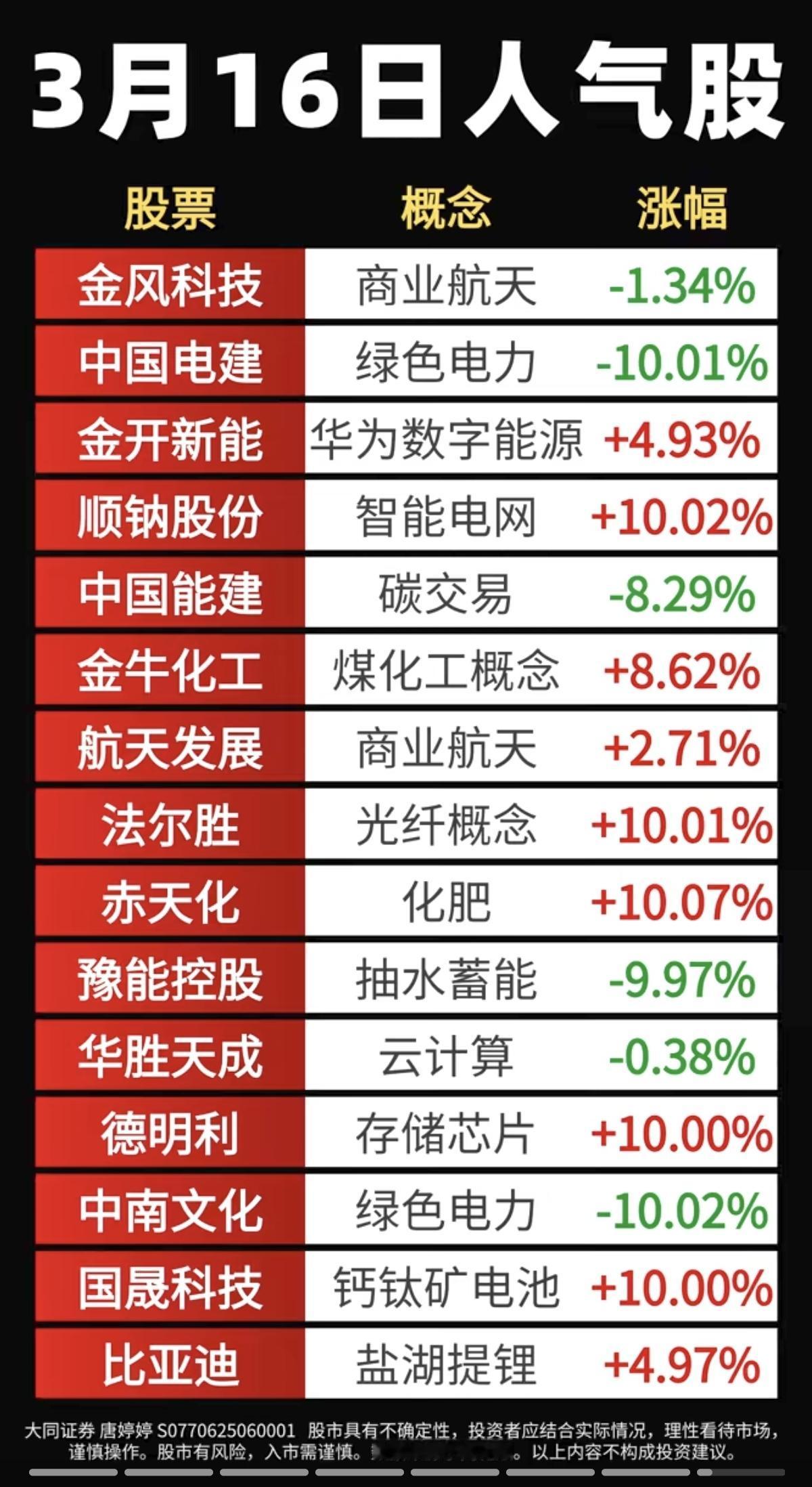 3.16周一成交活跃个股+人气热搜榜！1.商业航天+绿色电力2.煤化工