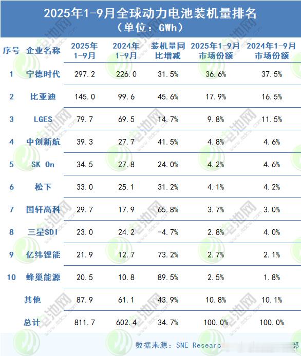 宁德时代真是遥遥领先啊[并不简单]​​​