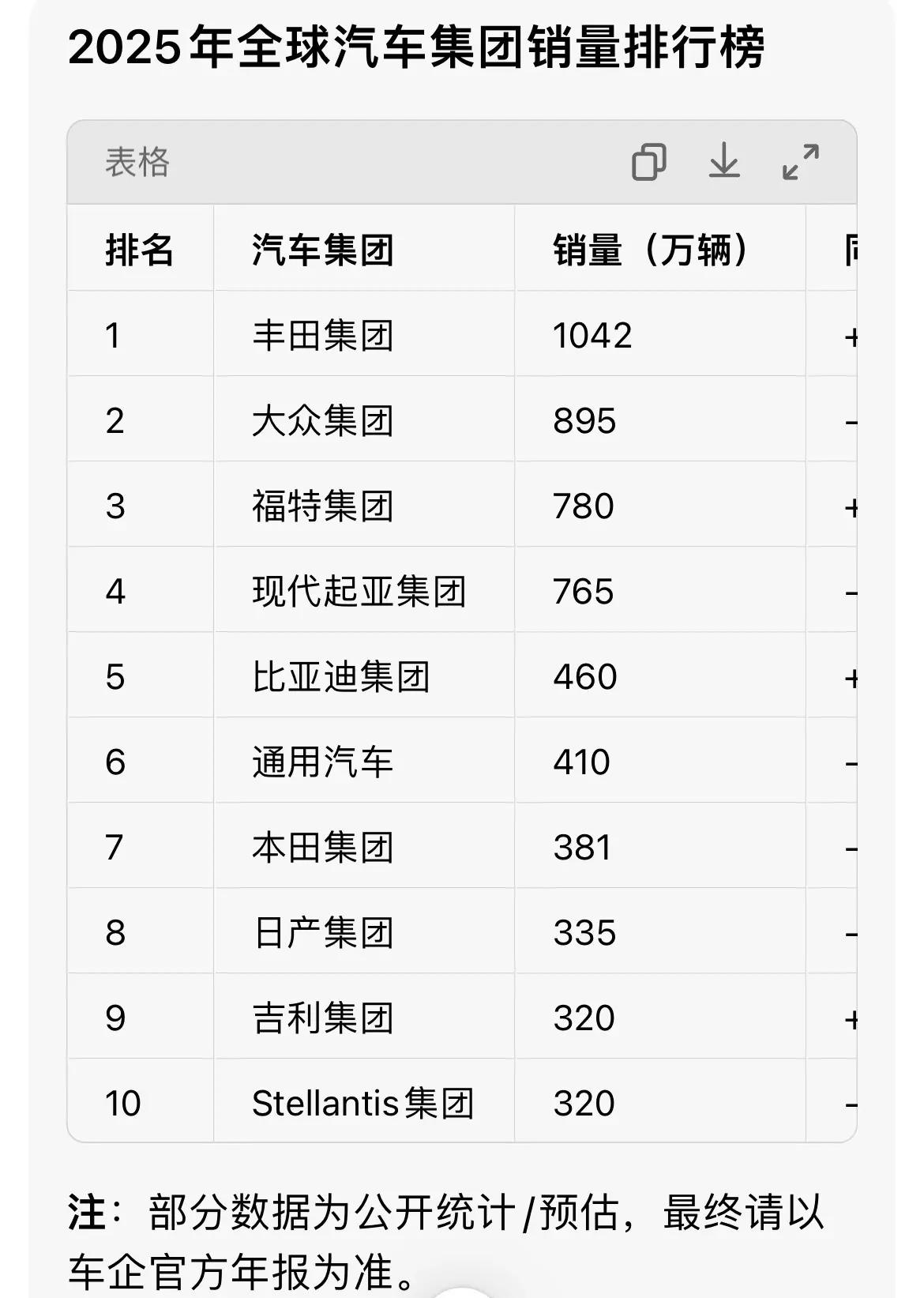 2025年全球汽车集团销量排行前十名。比亚迪和吉利集团入榜！丰田依然第一，是唯一