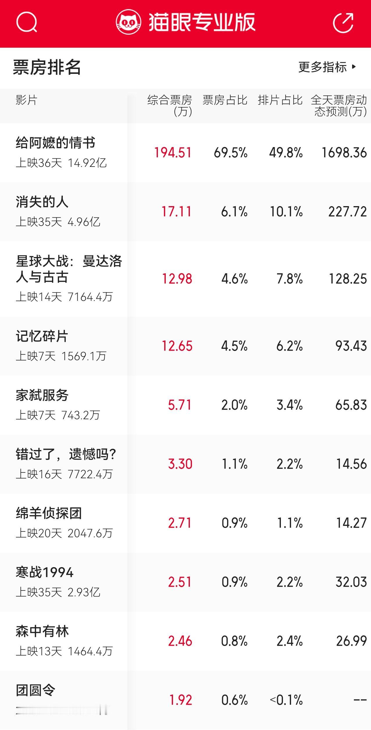 上线36天，票房14.92亿！电影《阿嬷的情书》今天已经上映36天，总票房已