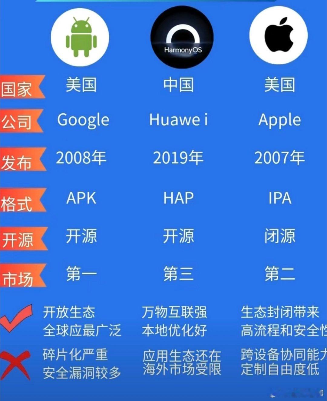 华为鸿蒙6.0系统已经成功上线，体验非常赞，智能化水平上了台阶，有个预感，随着鸿