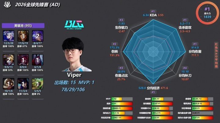 哥几个太能打伤害？BLG选手多项数据第一knight伤害占比位列第8雄联盟今年