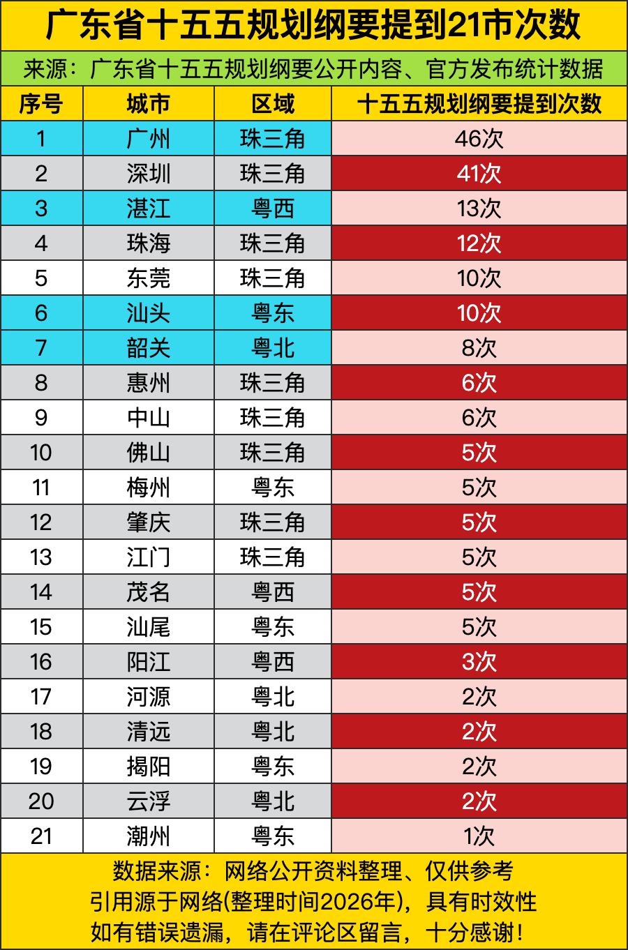 广州46次高居榜首——这不是“提名字”，是直接在规划纲要里刷存在感，频率堪比短视