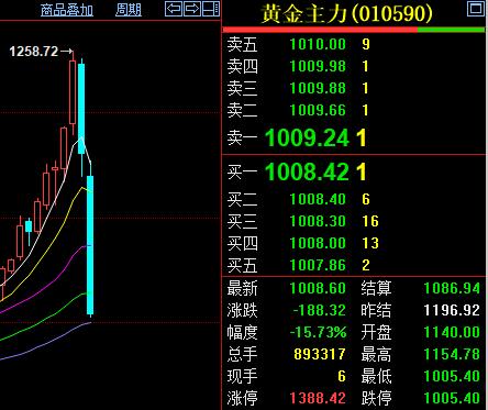 可怕呀，真是可怕。看着黄金期货的日线看，让我不禁胆战心惊！今日黄金主力合