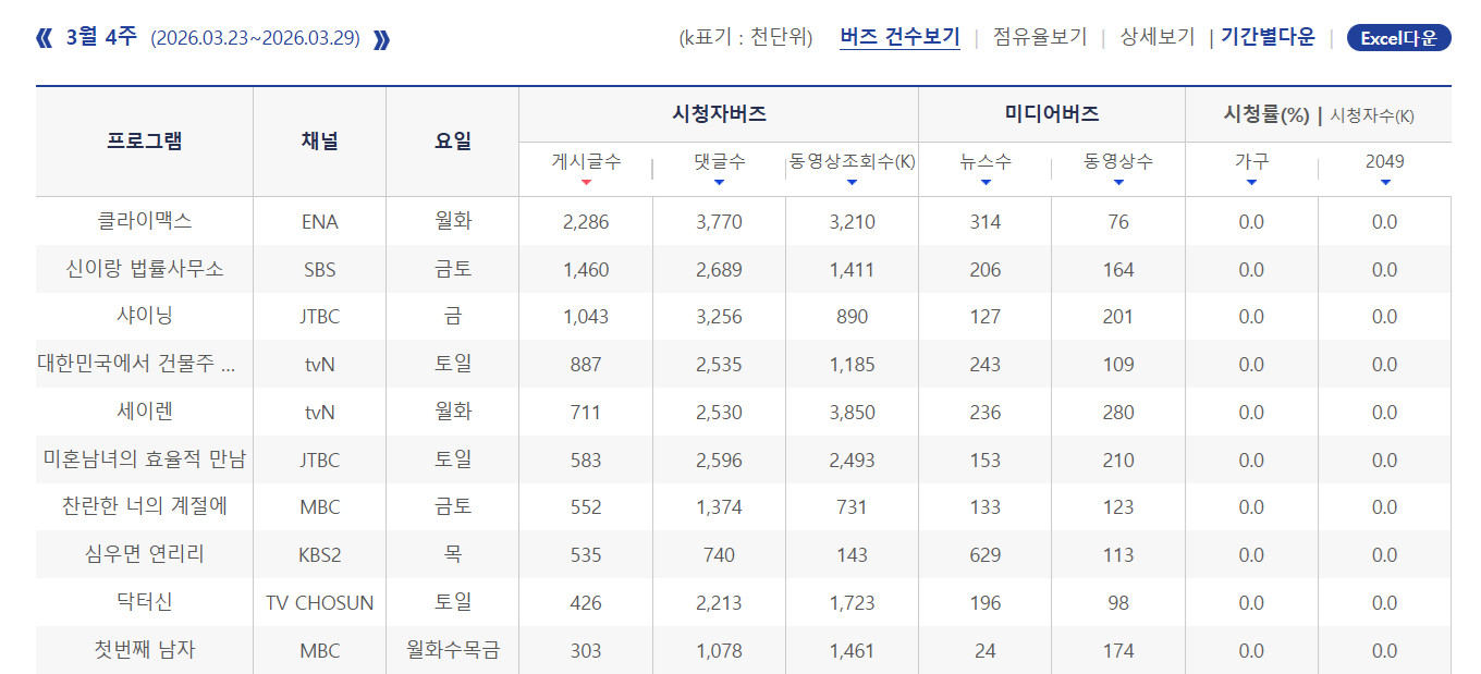 2026年韩国3月第4周Racoi演员话题性热度排名：1.河智苑《权欲之巅》2