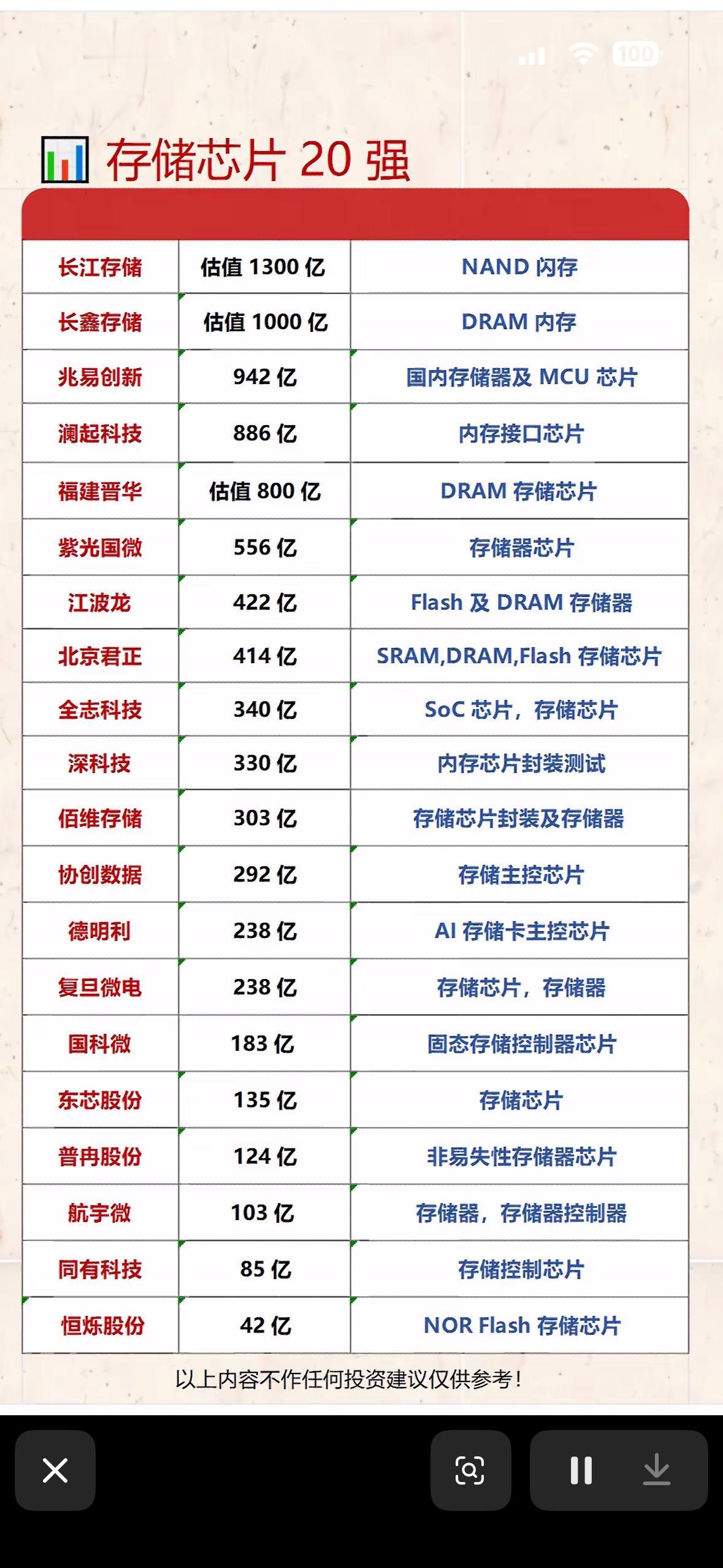 存储芯片20强，谁才是真正的强者？存储芯片领域竞争激烈，在20强里，三星、S