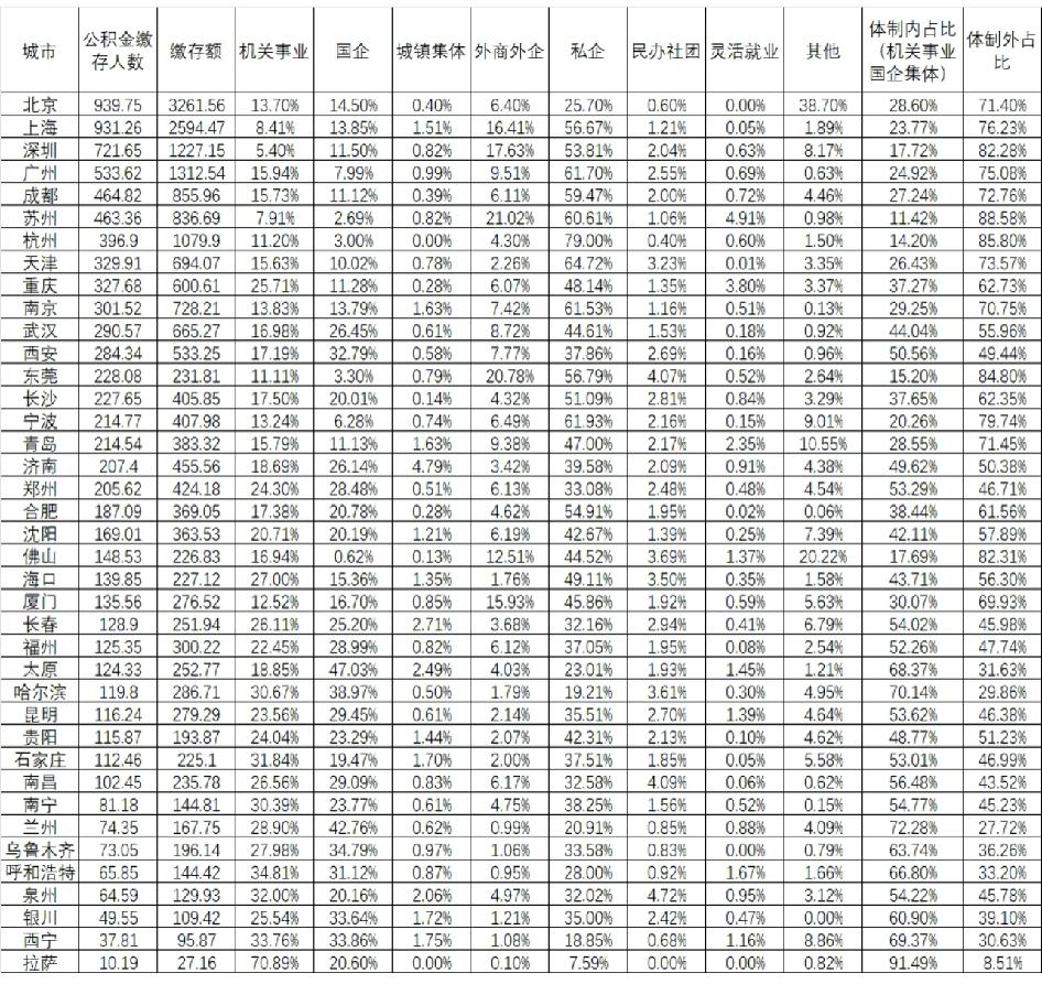 权威数据：公积金推测城市就业环境数据来源都是各城市2024年政府公积金公报第