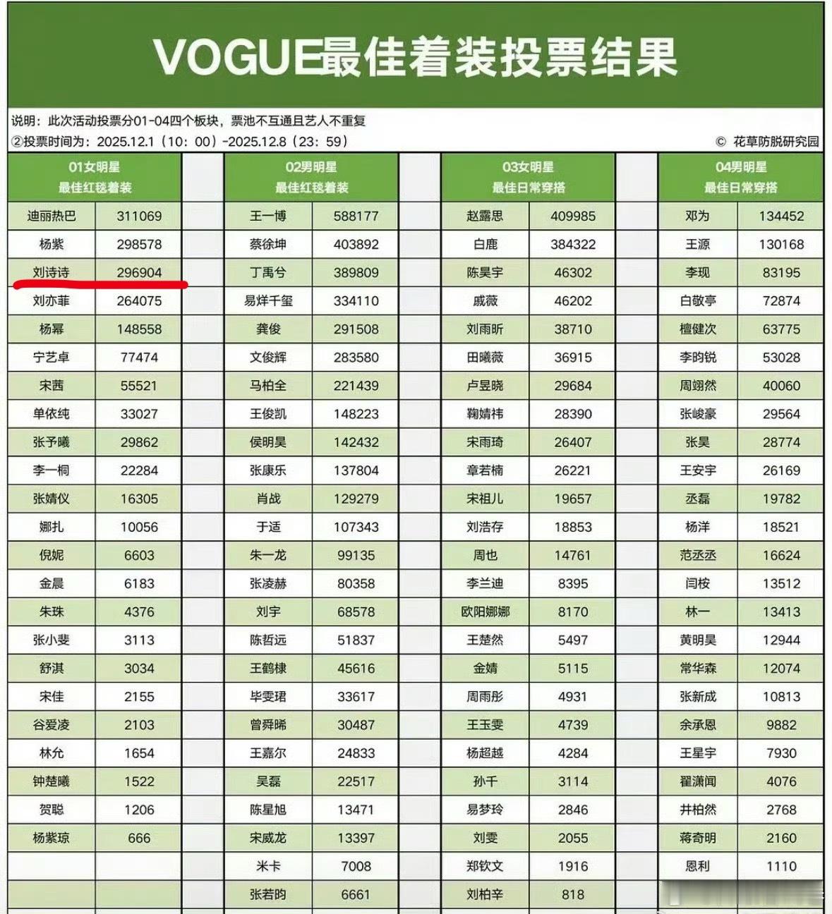Vogue最佳着装投票，刘诗诗85🌸第一重点是这不是一姐vogue活动造型，是