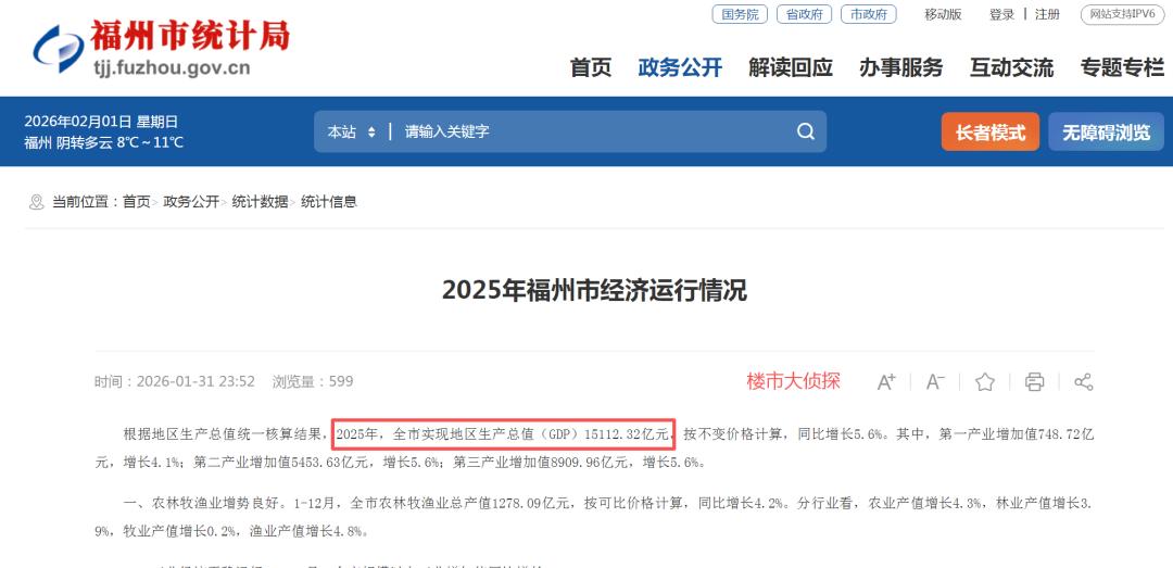 重磅！福州GDP超1.5万亿！直逼全国15强！[鼓掌]数据显示，2025年