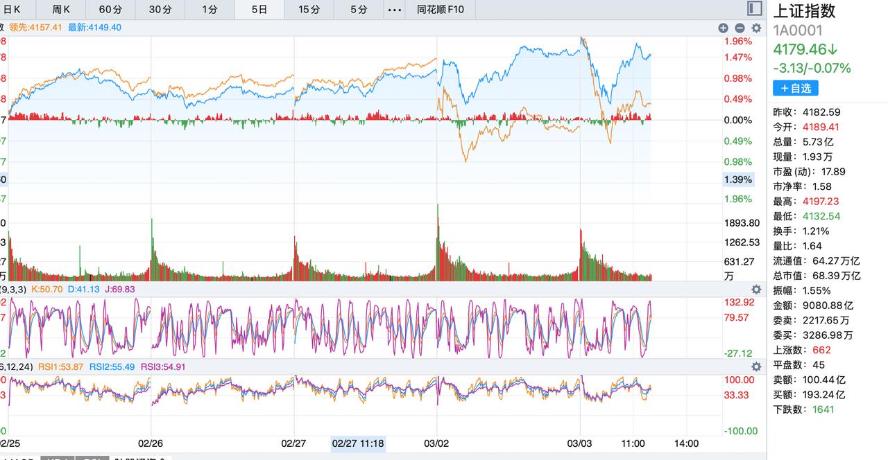 中东冲突后续利好的是这个板块！今天大盘快速下跌，大有跌破4100点架势，但是很快