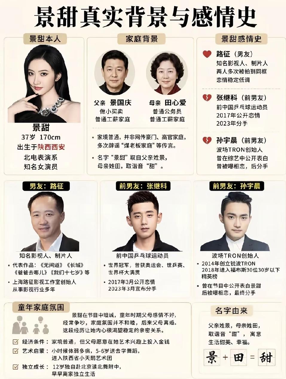 景甜感情经历颇为丰富。2004年，16岁的她与大19岁的富豪路征相恋，长达14年