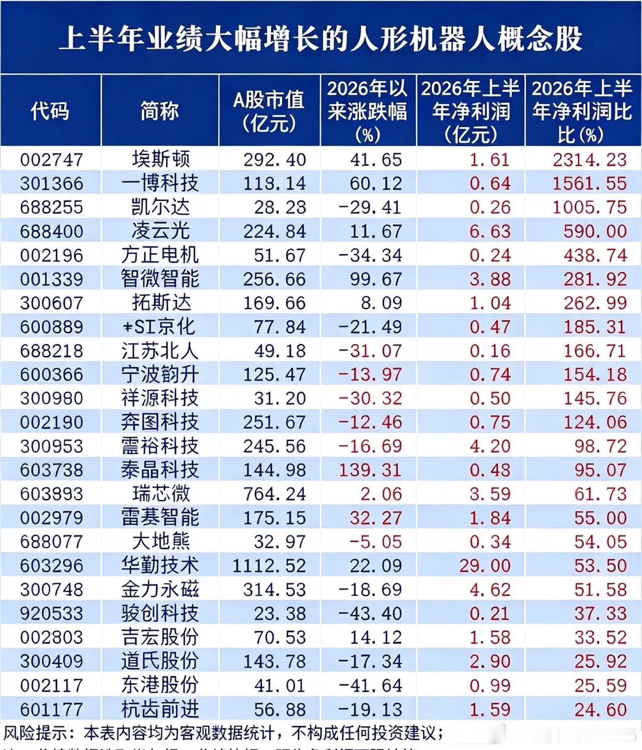 净利最高增2314%！人形机器人概念股，业绩与股价严重分化！半年报陆续披露，人形