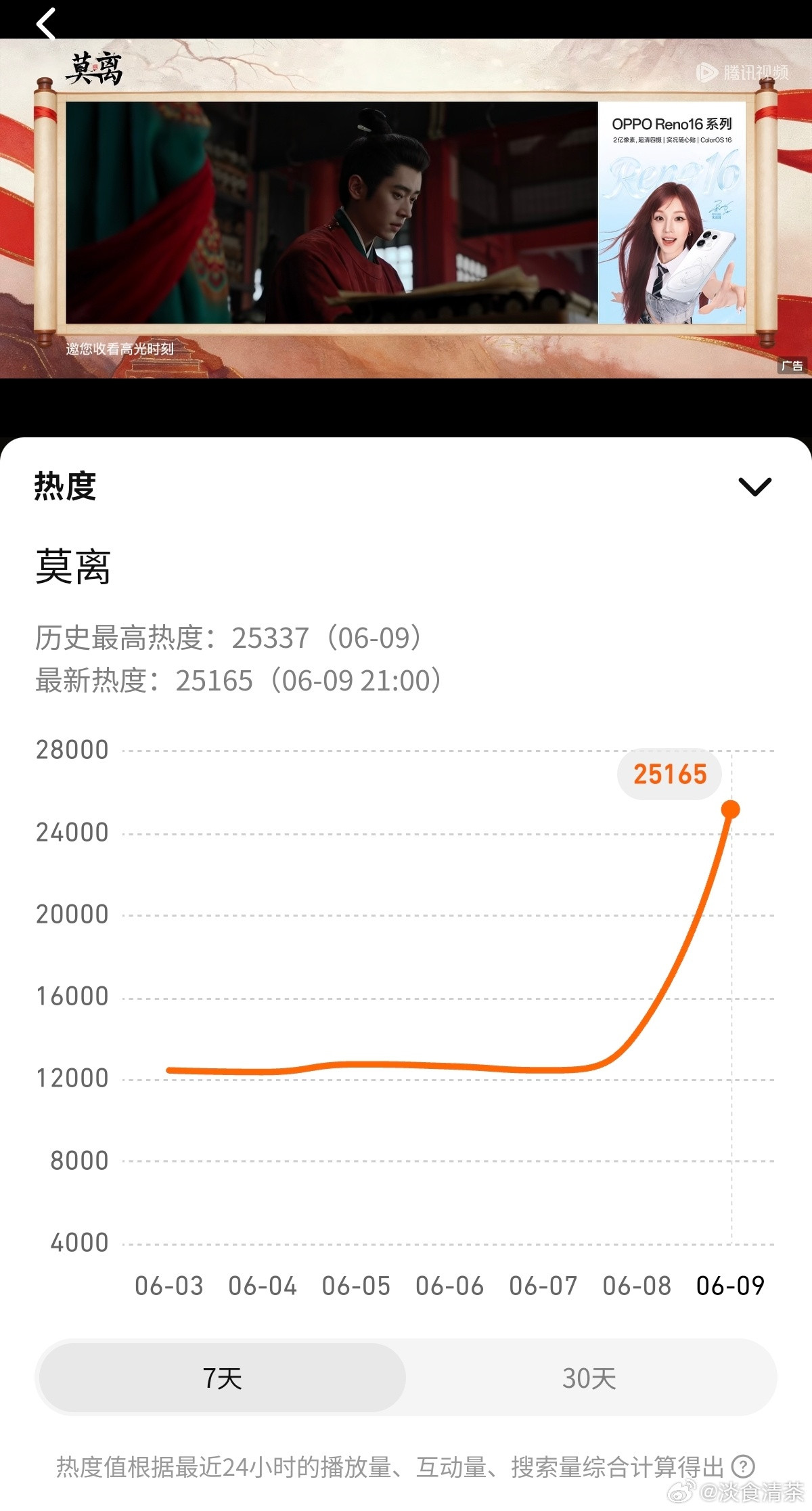21:00了，《莫离》低了好多