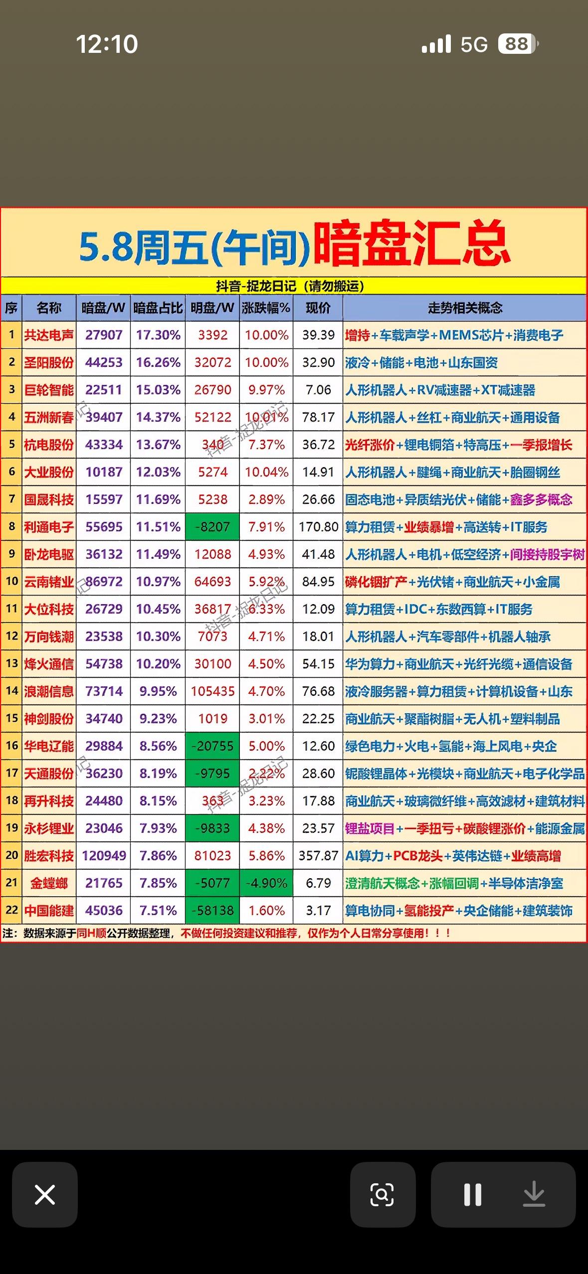 5月8日周五上午主力暗盘资金净流入前22名个股揭晓。5月8日周五上午主力暗盘