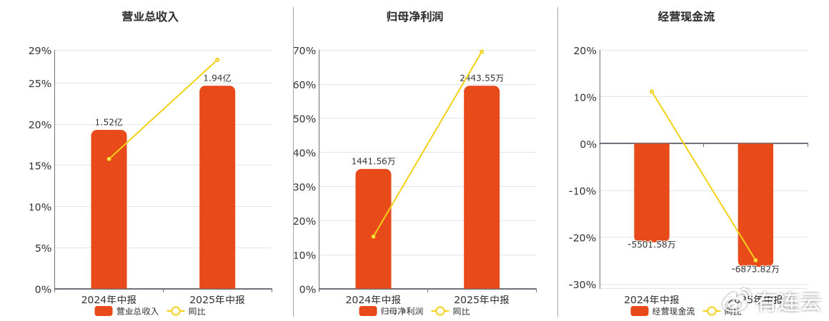 广哈通信(300711.SZ): 2025年中报净利润为2443.55万元