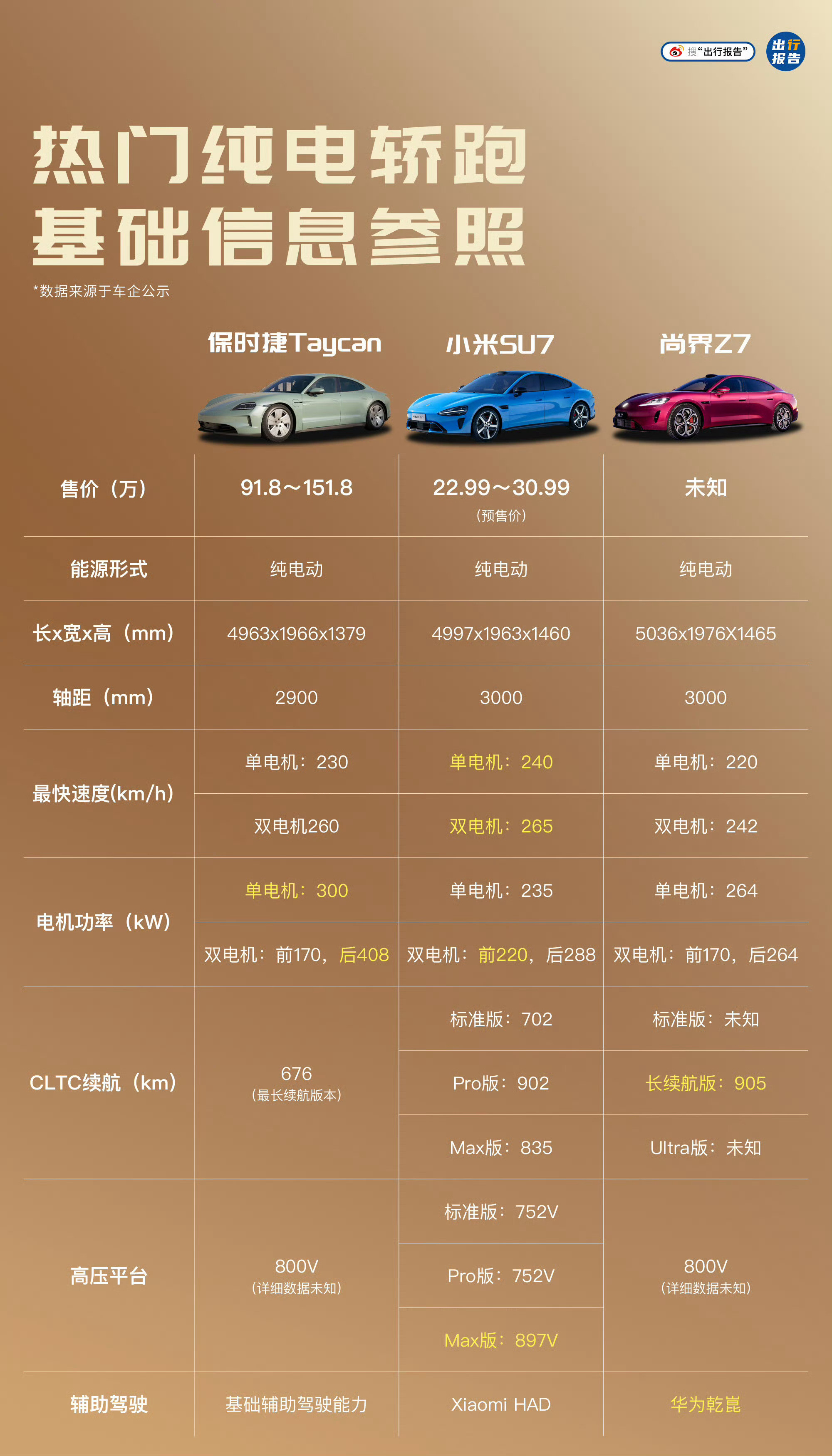 小米SU7和尚界Z7自官宣以来，汽车领域的人都会把它们放到一起比较，无论是目标用