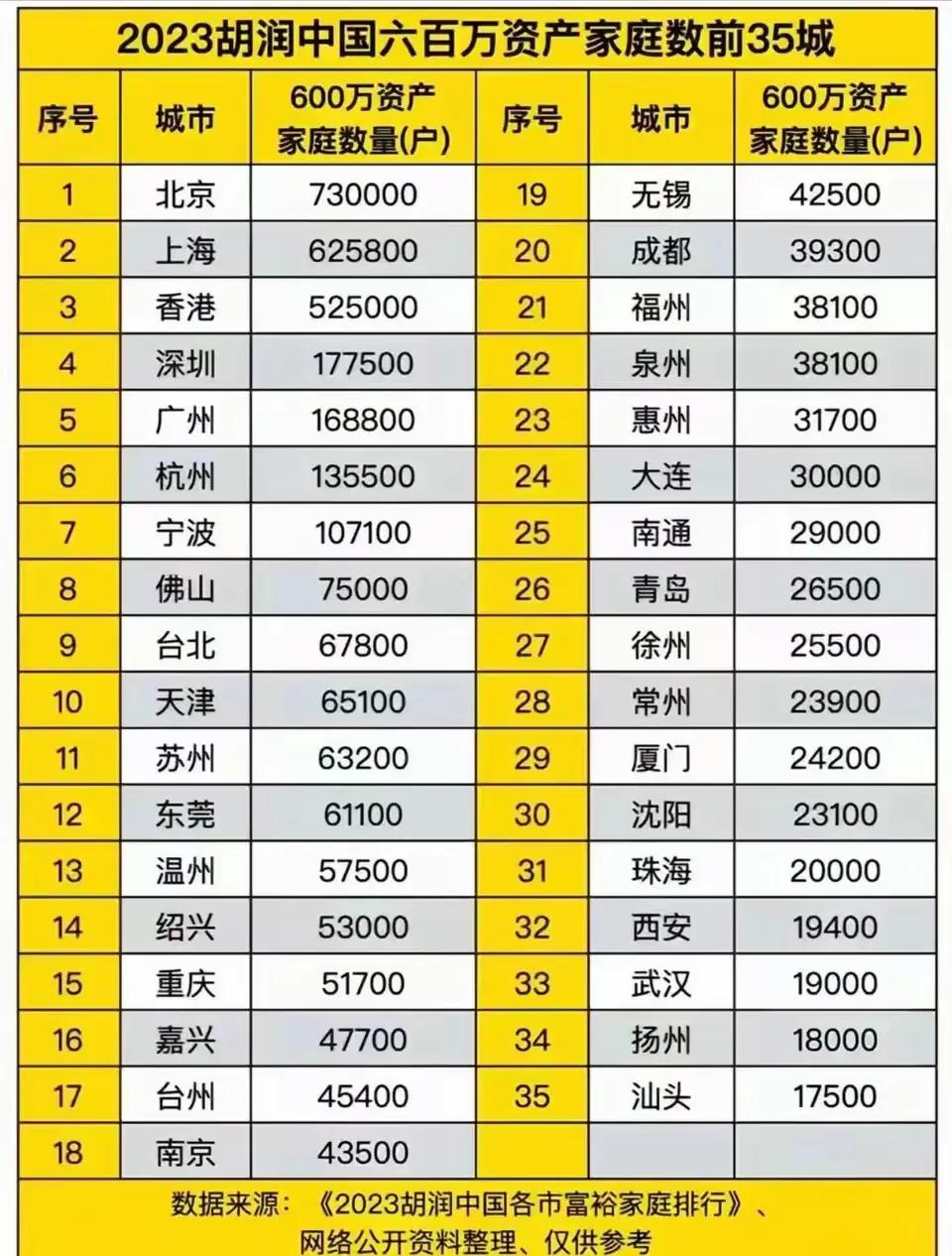 在中国，富豪数量最多的当属北京，资产达到600万元的多达73万户。其次是上海，有