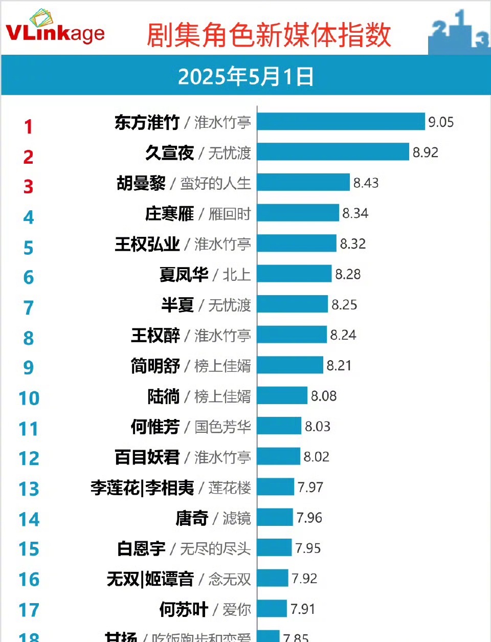 刘诗诗东方淮竹一直登顶v榜，但是淮水竹亭热度假期第一天竟然没涨。。。。什么原因？