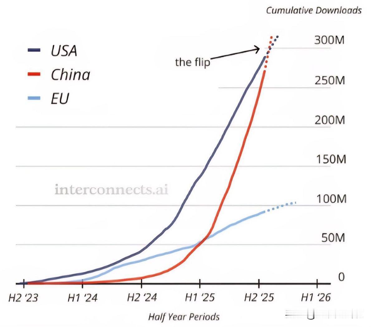 ChatGPT风光无限，谷歌风头正盛但是刚刚中国终于反超了！据英国《金融时报》