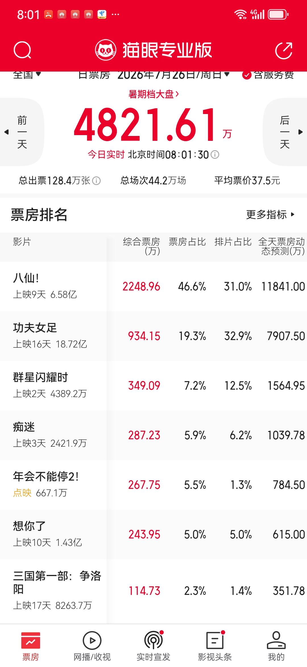 《八仙》票房还在暴涨，保守估计，总票房突破20亿问题不大，这么看来，又是一部现象