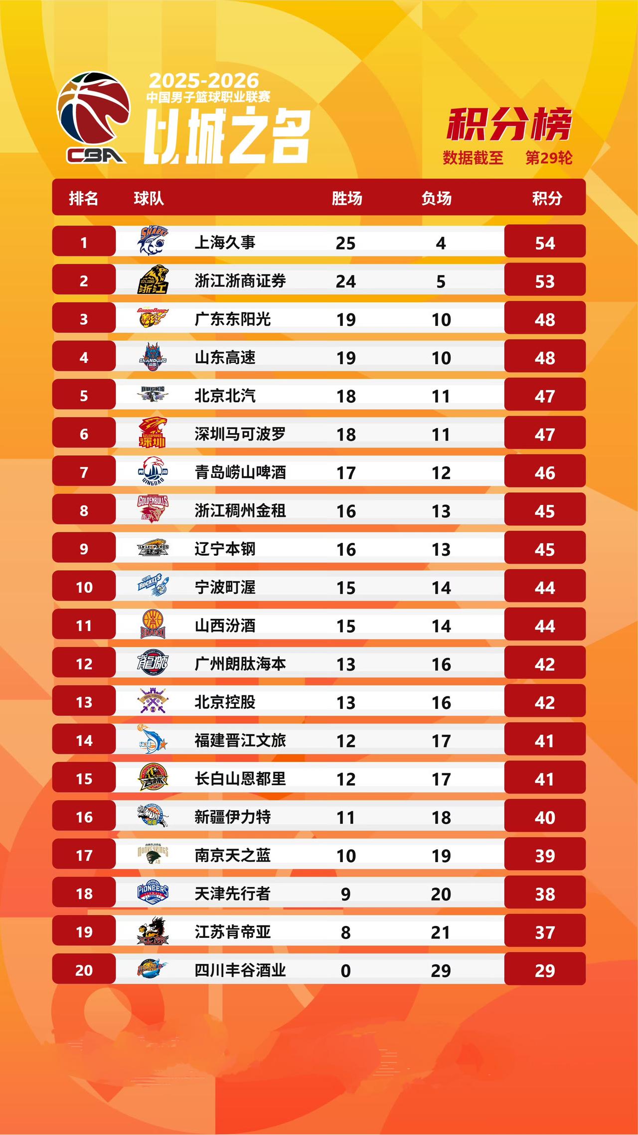 CBA常规赛最新积分榜！CBA常规赛不知不觉已进行了二十九轮，赛程还剩1/3，季