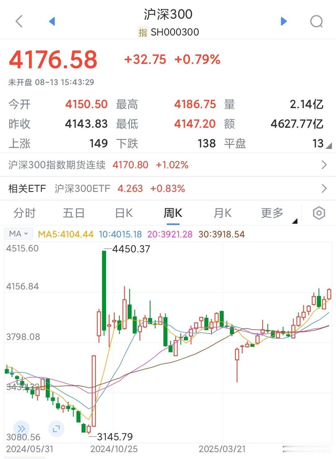 2万亿和3674点都回来了虽然牛市，但是赚钱不容易。我觉得这个情况很不正常，股民