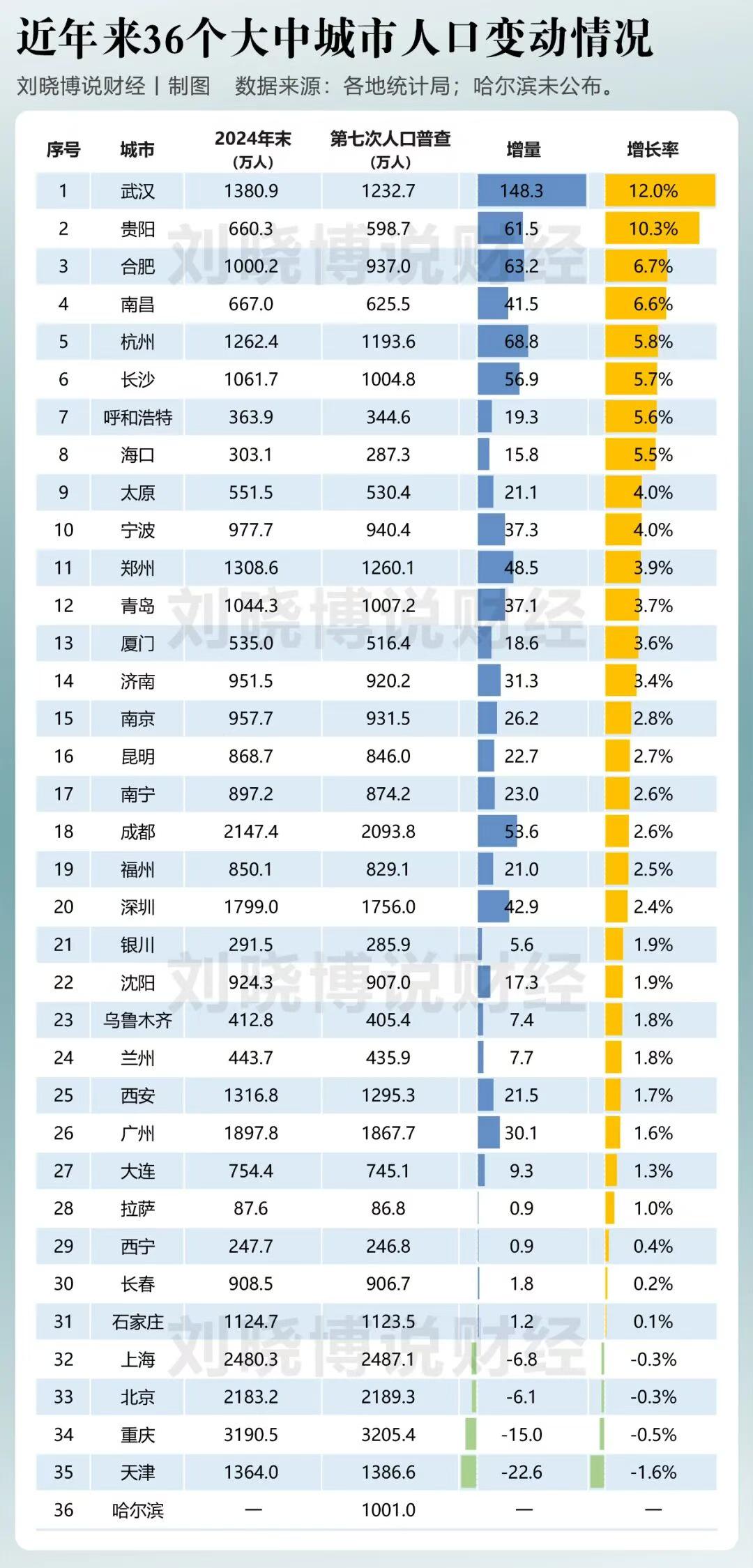 热点，人口变动，省会城市“吸引聚集”再加速，直辖市“顶层底部”小流失【来自懂车帝