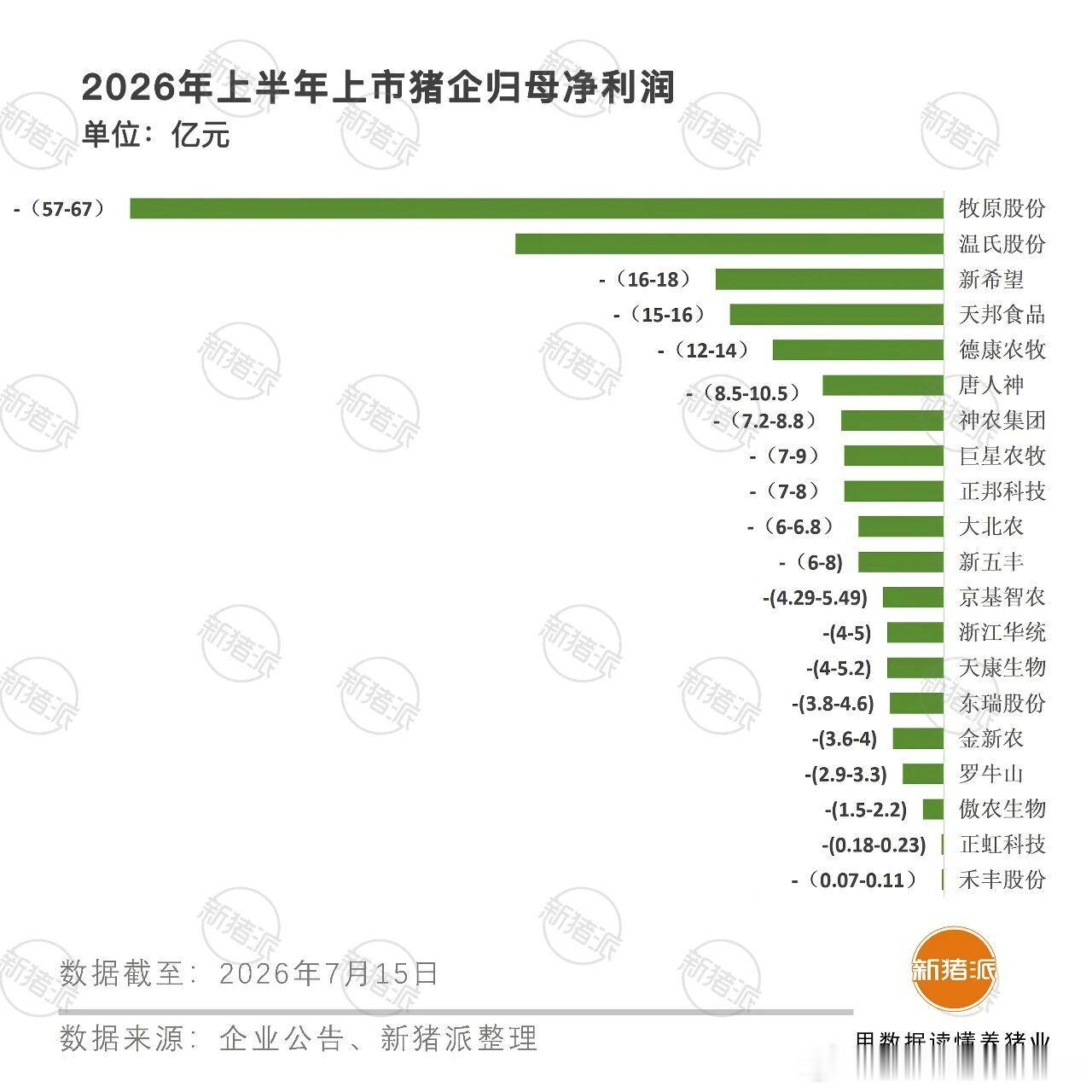 2026年上半年，国内生猪养殖行业深陷阶段性业绩寒冬，行业景气度跌至近年低位。据