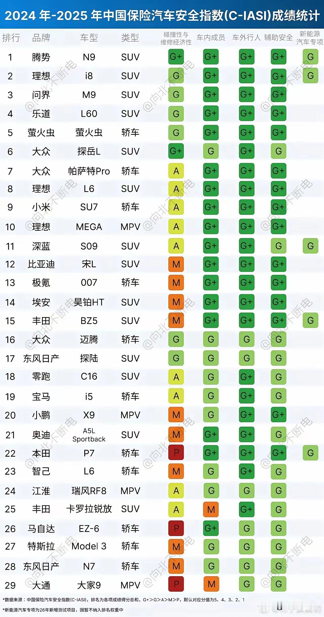还拿特斯拉当安全标尺？国产早就追上来了都说特斯拉安全强，是电车圈对标的天花板。