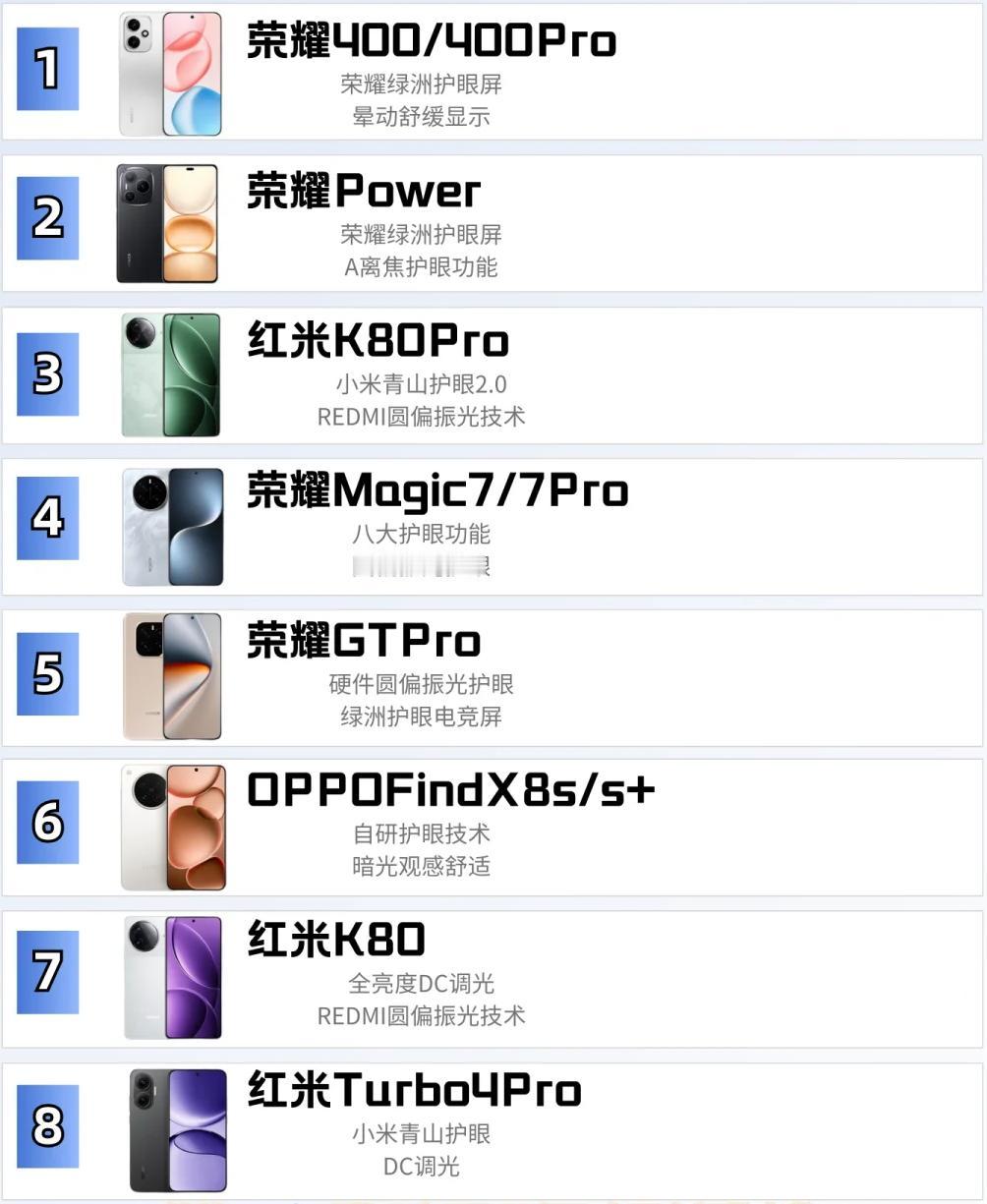 手机屏幕护眼排行榜1、荣耀400系列2、荣耀Power3、红米K80Pr