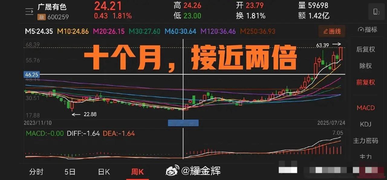 老牌稀土股广晟有色将要完成两倍之旅。十个月从23到60多，已经是非常非常