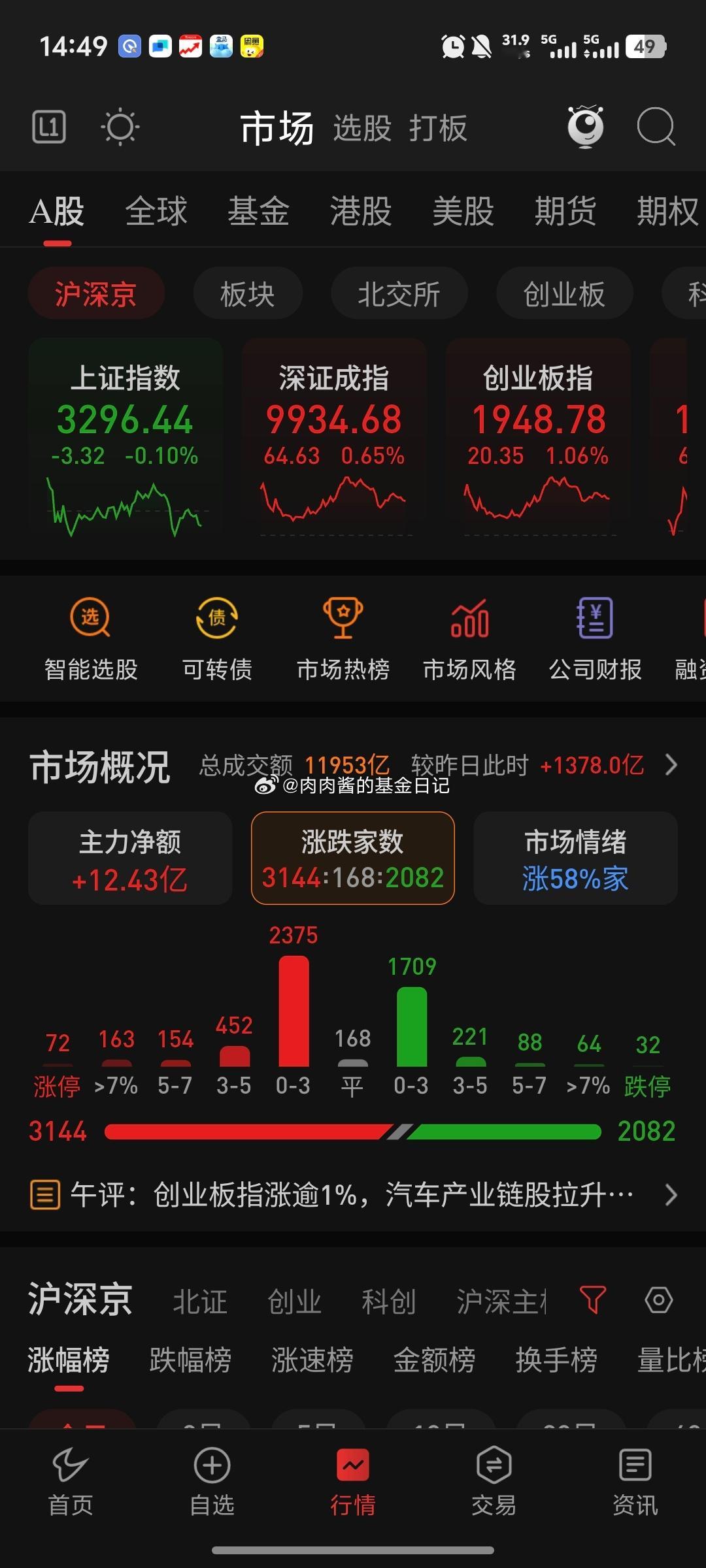 今天三大指数涨跌不一只有上证指数下跌上证指数今天出现了九转序列高9其他指数没有目