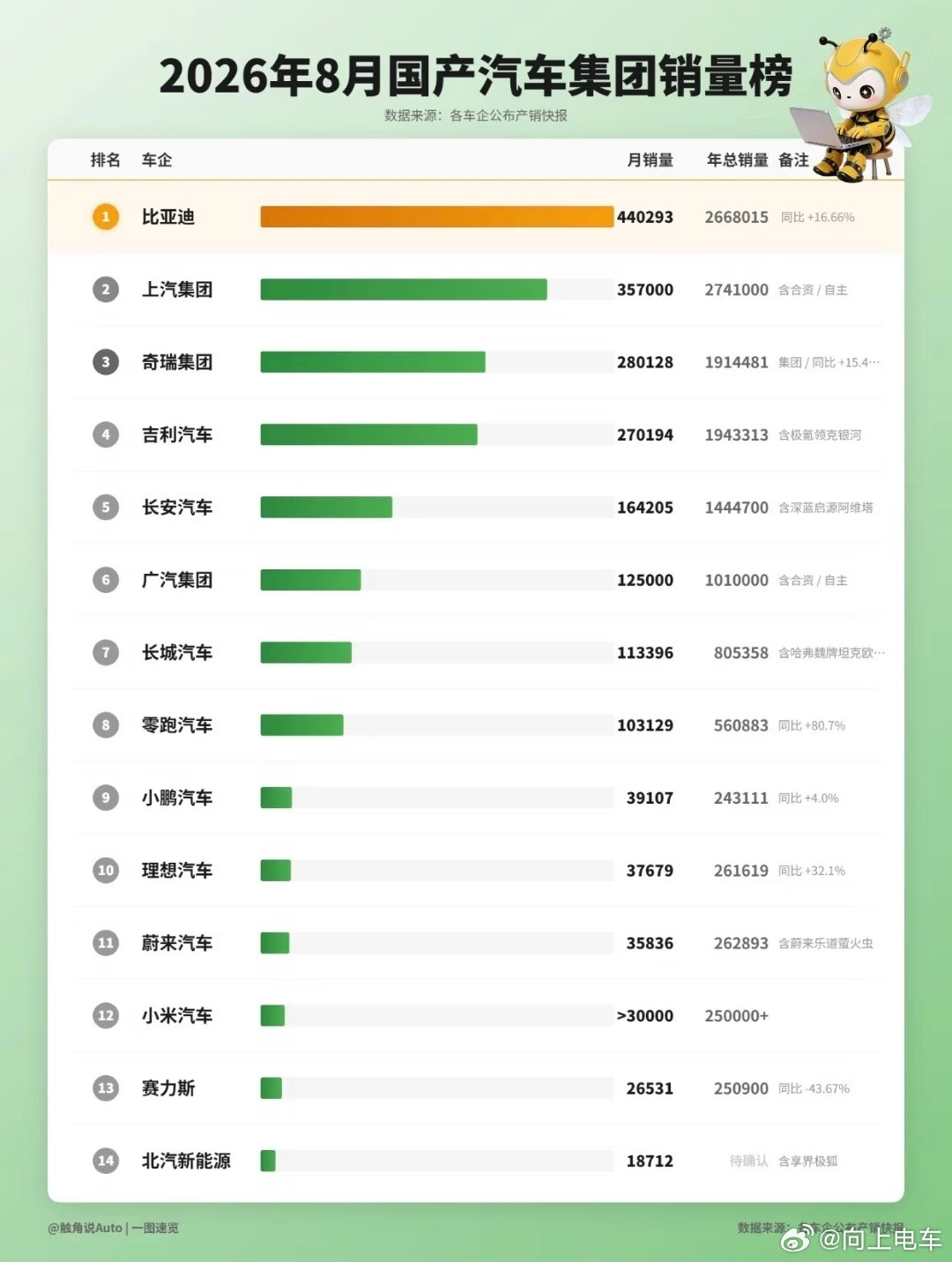 #大v聊车#八月份国产车销量排行，比亚迪拿下第一名，领先的存在。1. 比亚迪：440293，年总26